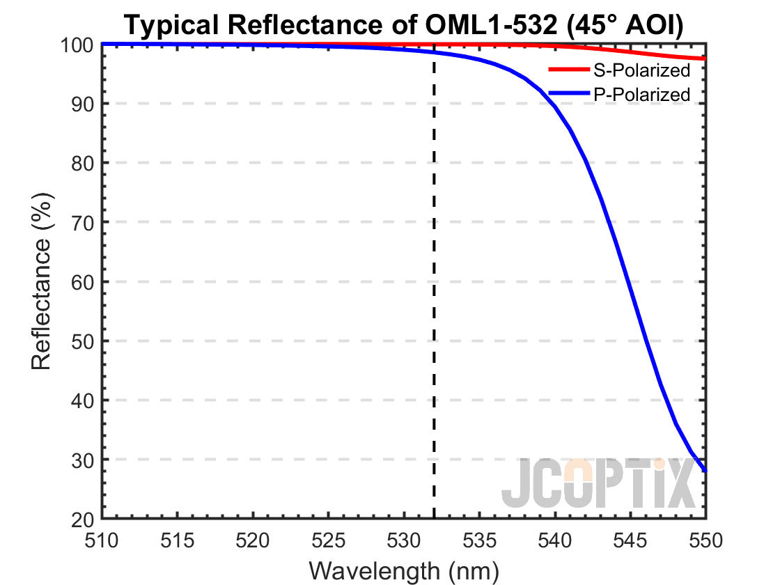 OML1-532 Reflectance @ 45° AOI